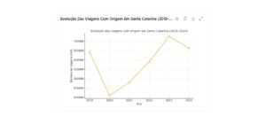 Turismo em Santa Catarina 2024