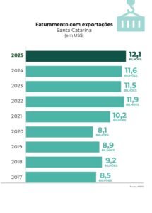 Santa Catarina bate recorde em exportações
